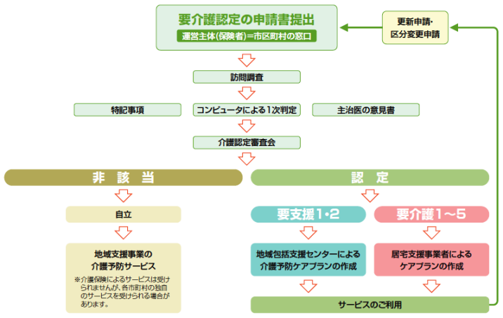 介護保険サービス利用手続き.png